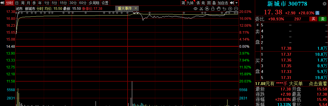 新城市20CM涨停，前一日股价创新低，2021年净利下滑18.79%