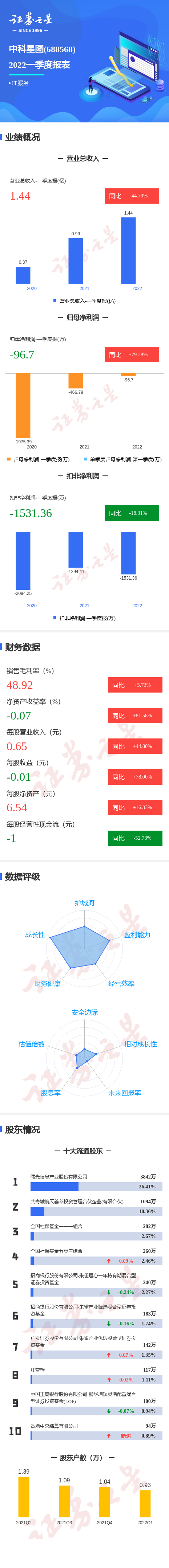 「万元万股」中科星图最新分析（第一季度单季净利润同比增79.28%）
