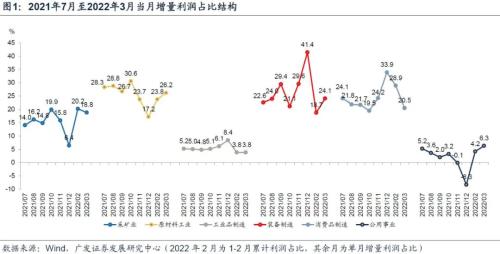 广发宏观王丹：如何理解3月工业企业利润数据