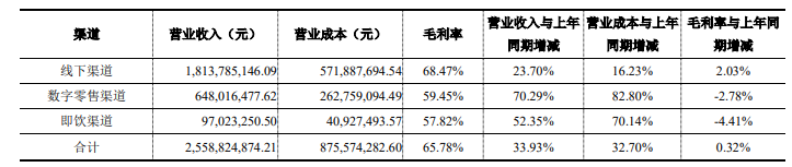 鸡尾酒龙头业绩平稳增长，股价却打七折
