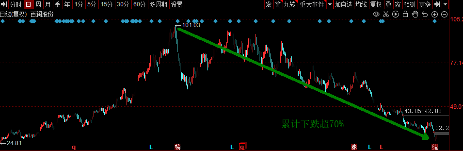 鸡尾酒龙头业绩平稳增长，股价却打七折
