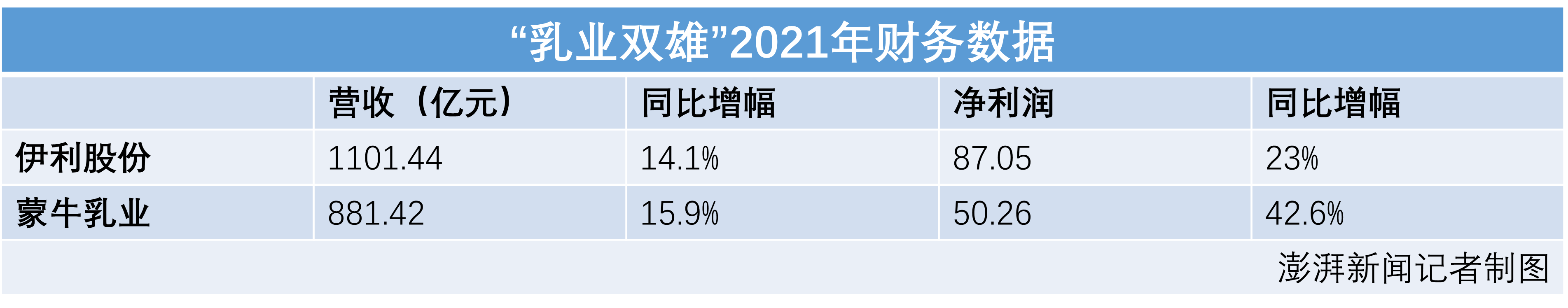 “乳业双雄”去年成绩单：伊利营收首破千亿，蒙牛增速超预期