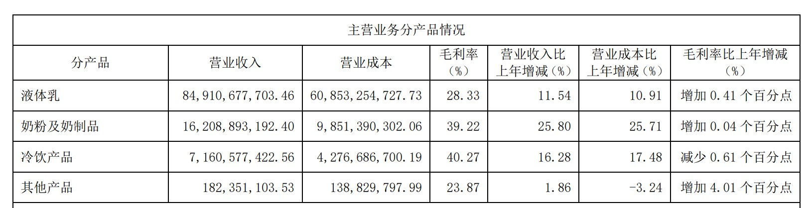 “乳业双雄”去年成绩单：伊利营收首破千亿，蒙牛增速超预期