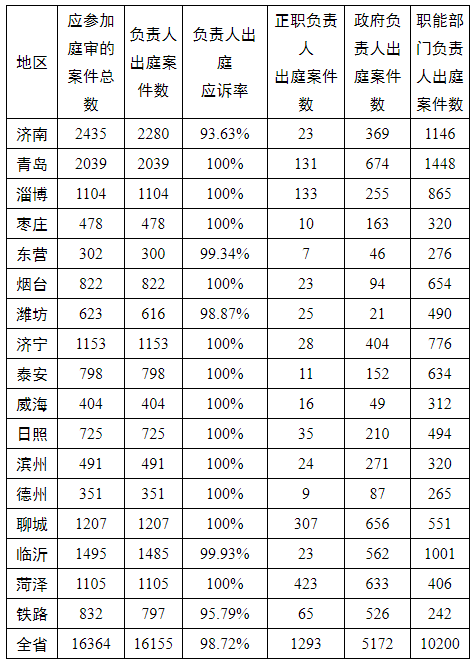 2021年山东法院行政案件司法审查报告（附行政处罚典型案例）