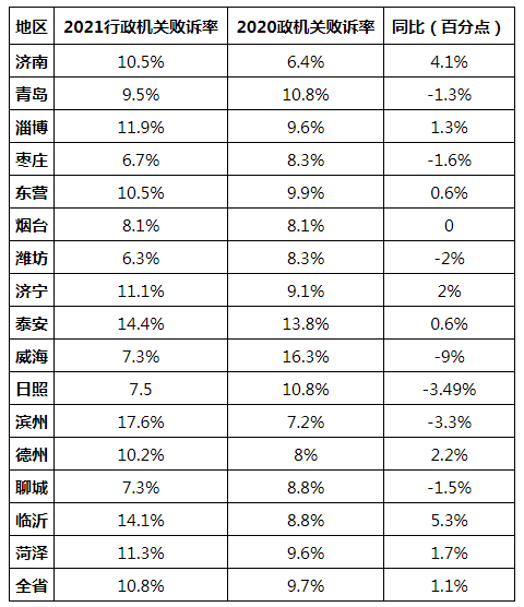 2021年山东法院行政案件司法审查报告（附行政处罚典型案例）