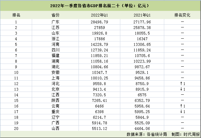 一季度GDP20强省份出炉：粤苏双双破两万亿，江西增速暂居第一