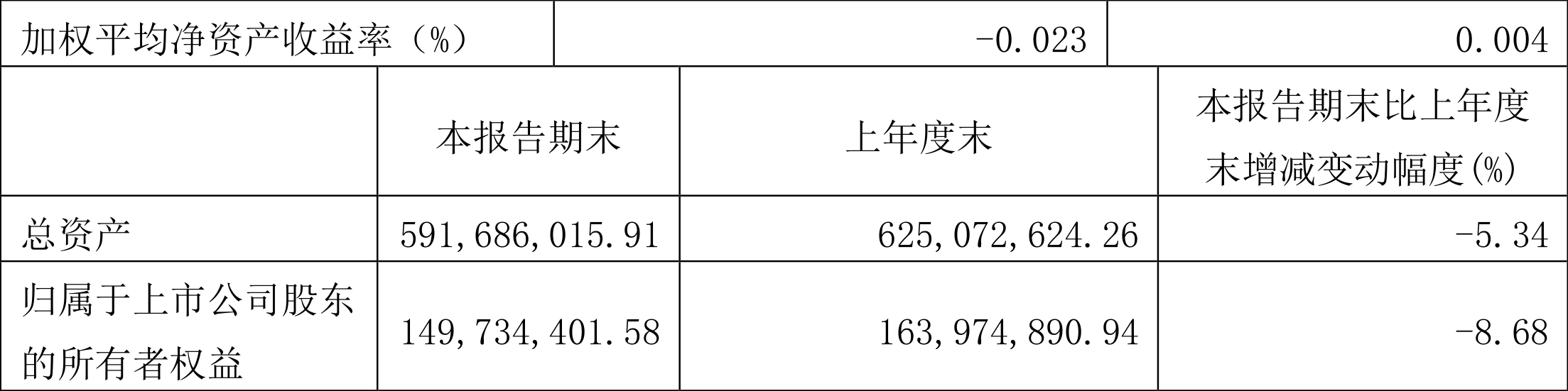 湘邮科技：2022年一季度亏损1424.05万元