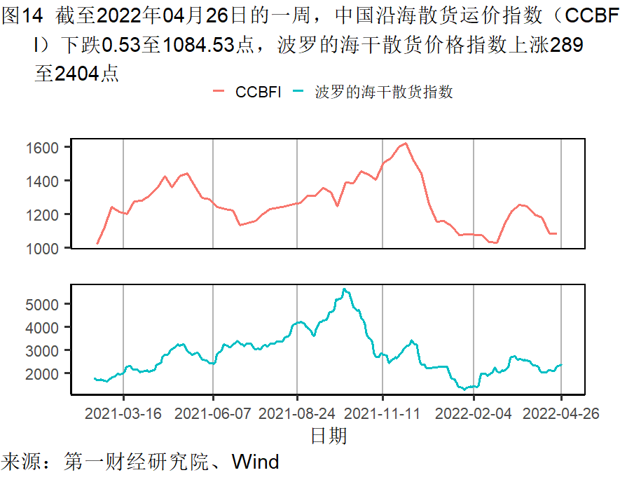 工业企业利润增长加快，各行业分化依然明显 | 高频看宏观