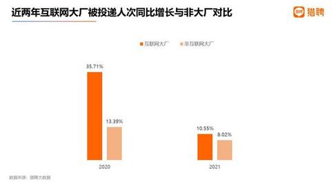 猎聘观察：大厂吸引力只增不减，简历投递人次占比稳步上升