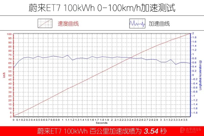 车长达5米1，破百才3.5秒！50多万的蔚来ET7还是智商税吗？