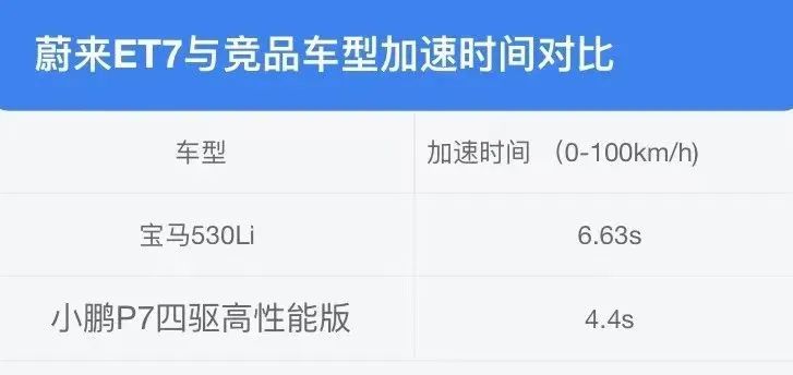 车长达5米1，破百才3.5秒！50多万的蔚来ET7还是智商税吗？