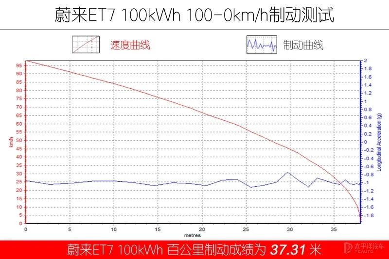 车长达5米1，破百才3.5秒！50多万的蔚来ET7还是智商税吗？