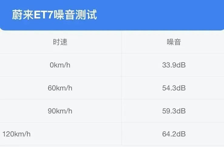 车长达5米1，破百才3.5秒！50多万的蔚来ET7还是智商税吗？