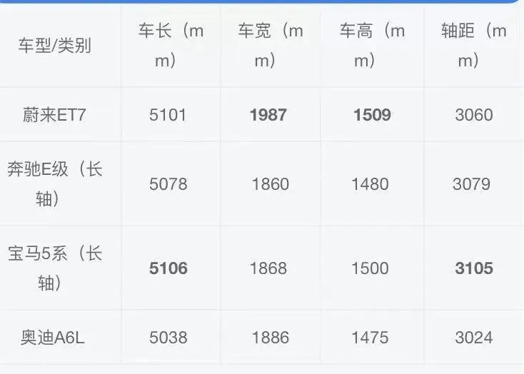 车长达5米1，破百才3.5秒！50多万的蔚来ET7还是智商税吗？