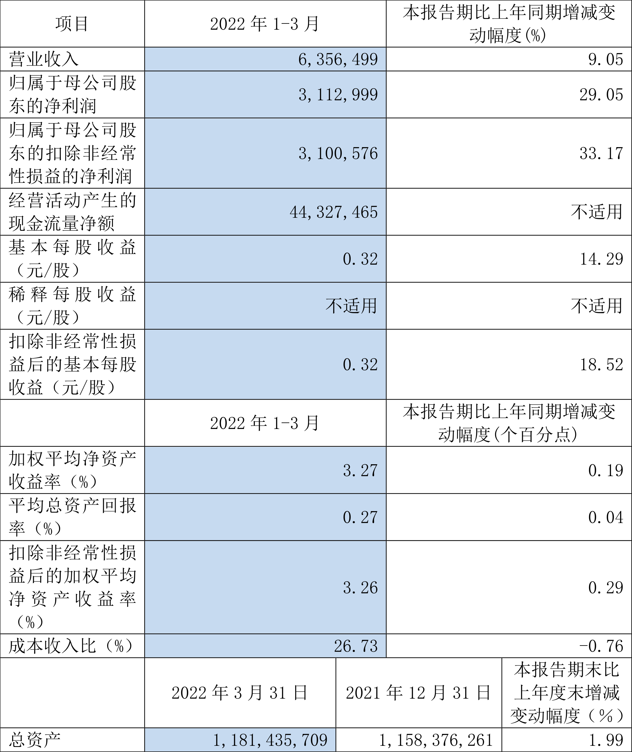 沪农商行:2022年一季度净利润31.13亿元同比增长29.05%