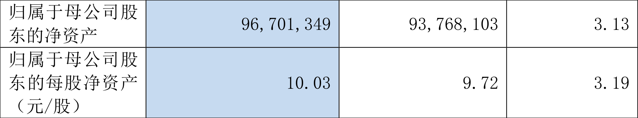 ũУ2022һȾ31.13Ԫͬ29.05%