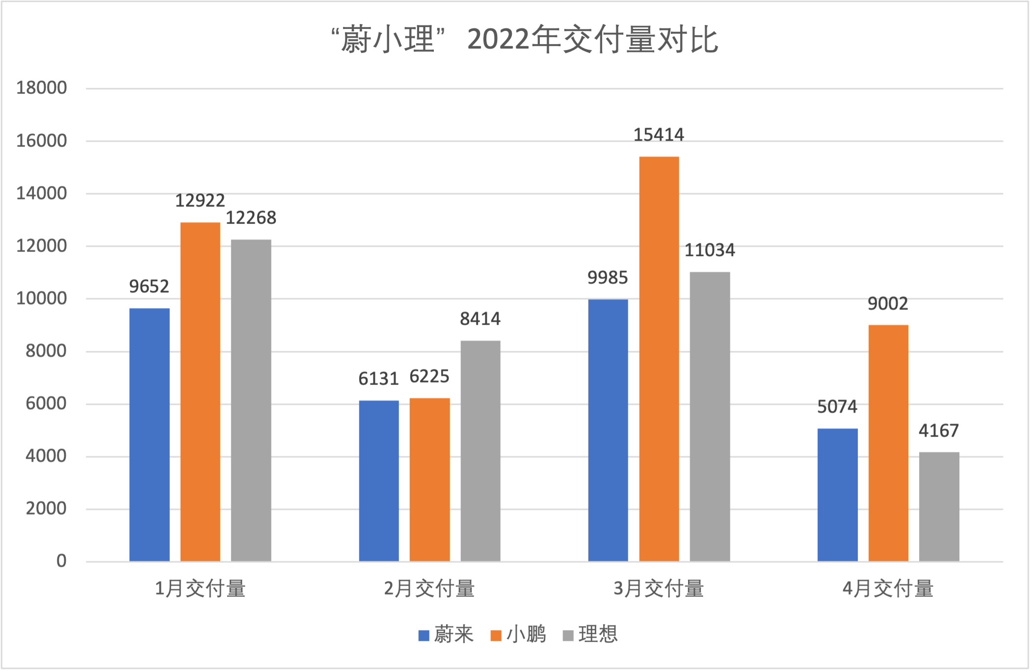 4月“蔚小理”总销量环比跌50%，小鹏汽车九千辆拔头筹