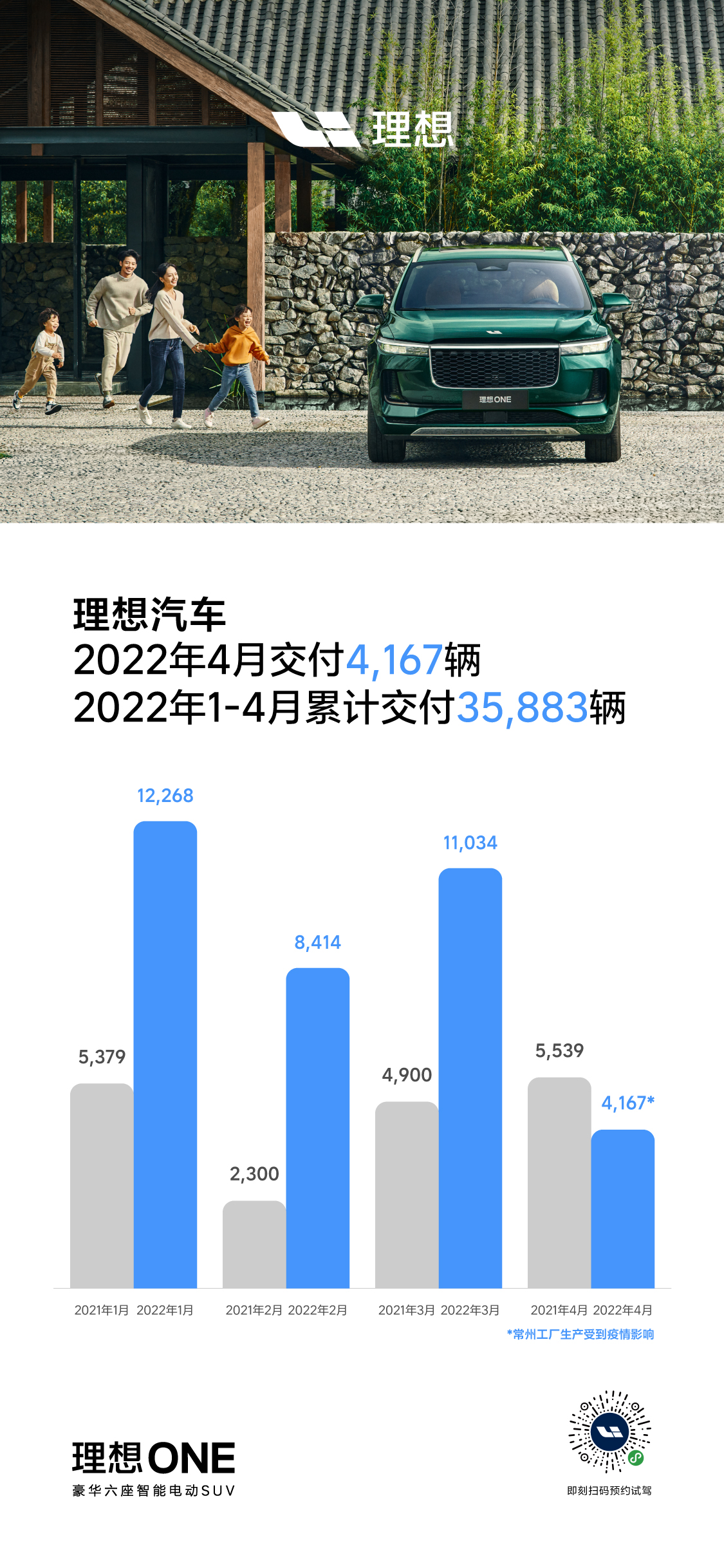 4月“蔚小理”总销量环比跌50%，小鹏汽车九千辆拔头筹