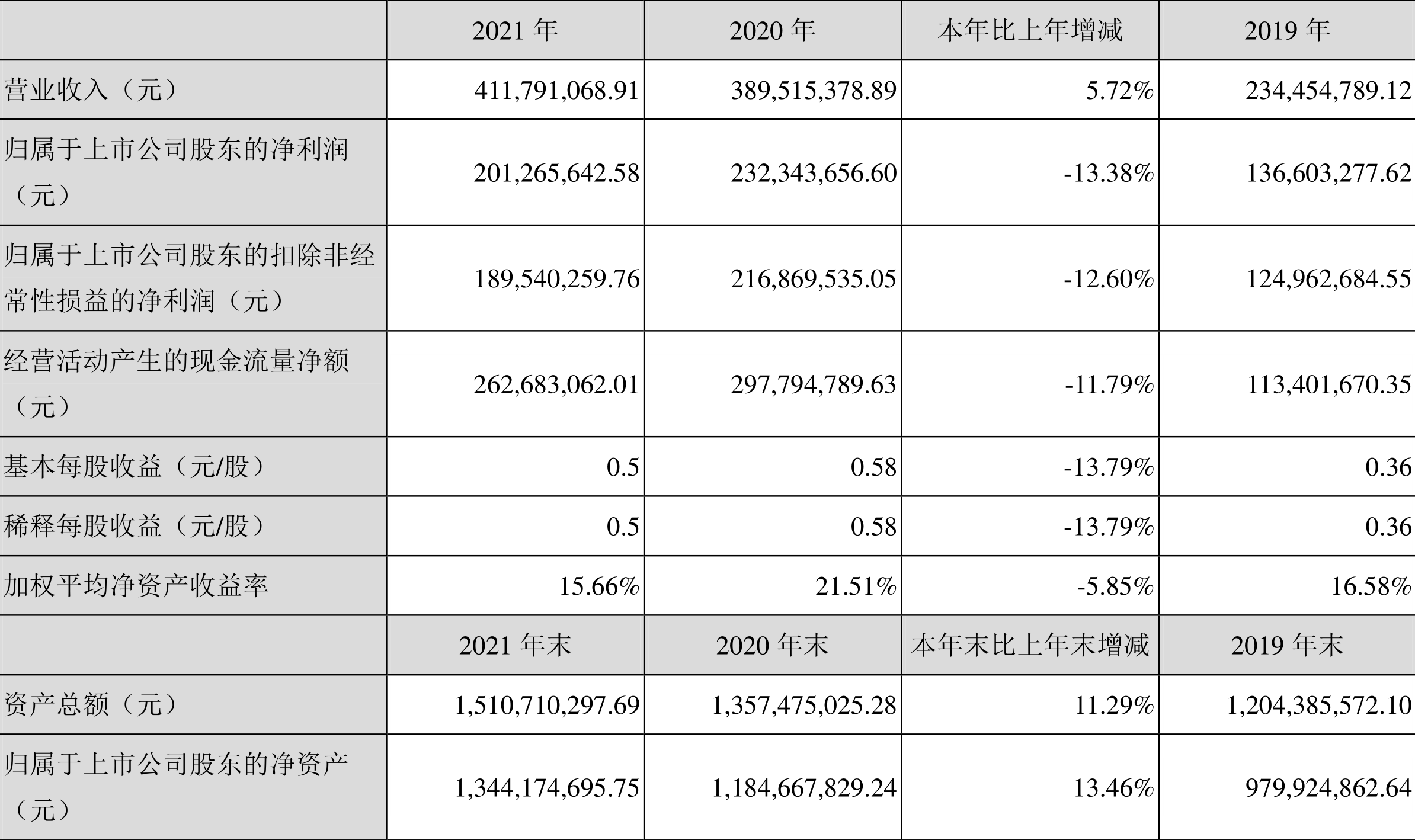 中简科技:2021年净利润同比下降13.38%拟10派0.83元