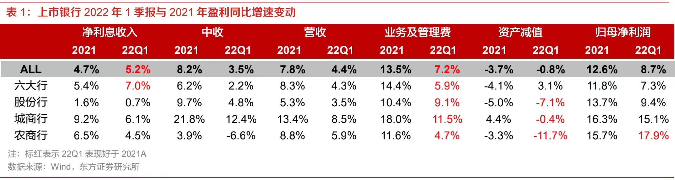 42家A股上市银行一季报全扫描：营收净利增速回落，已有大行降低拨备率