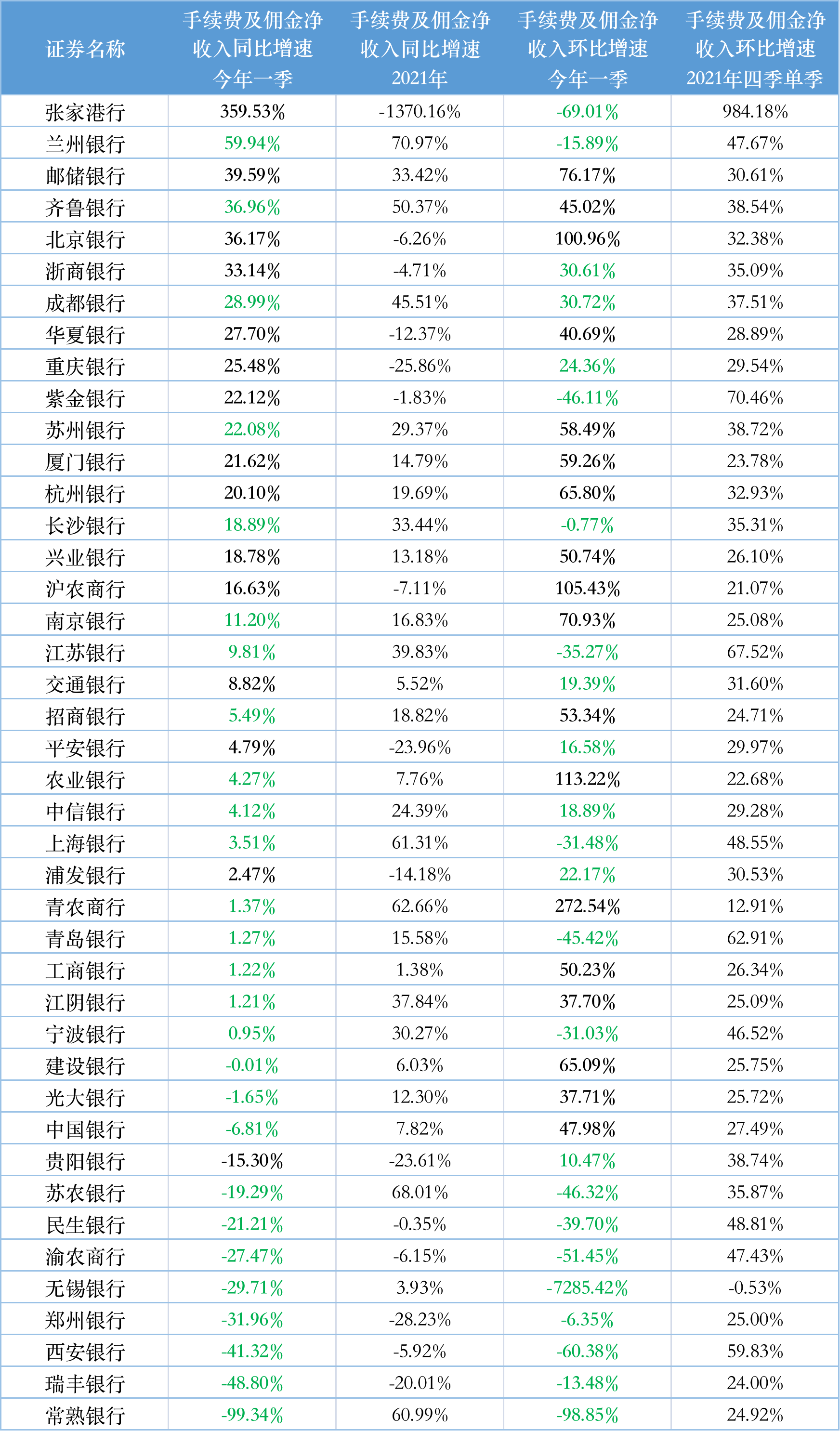 42家A股上市银行一季报全扫描：营收净利增速回落，已有大行降低拨备率