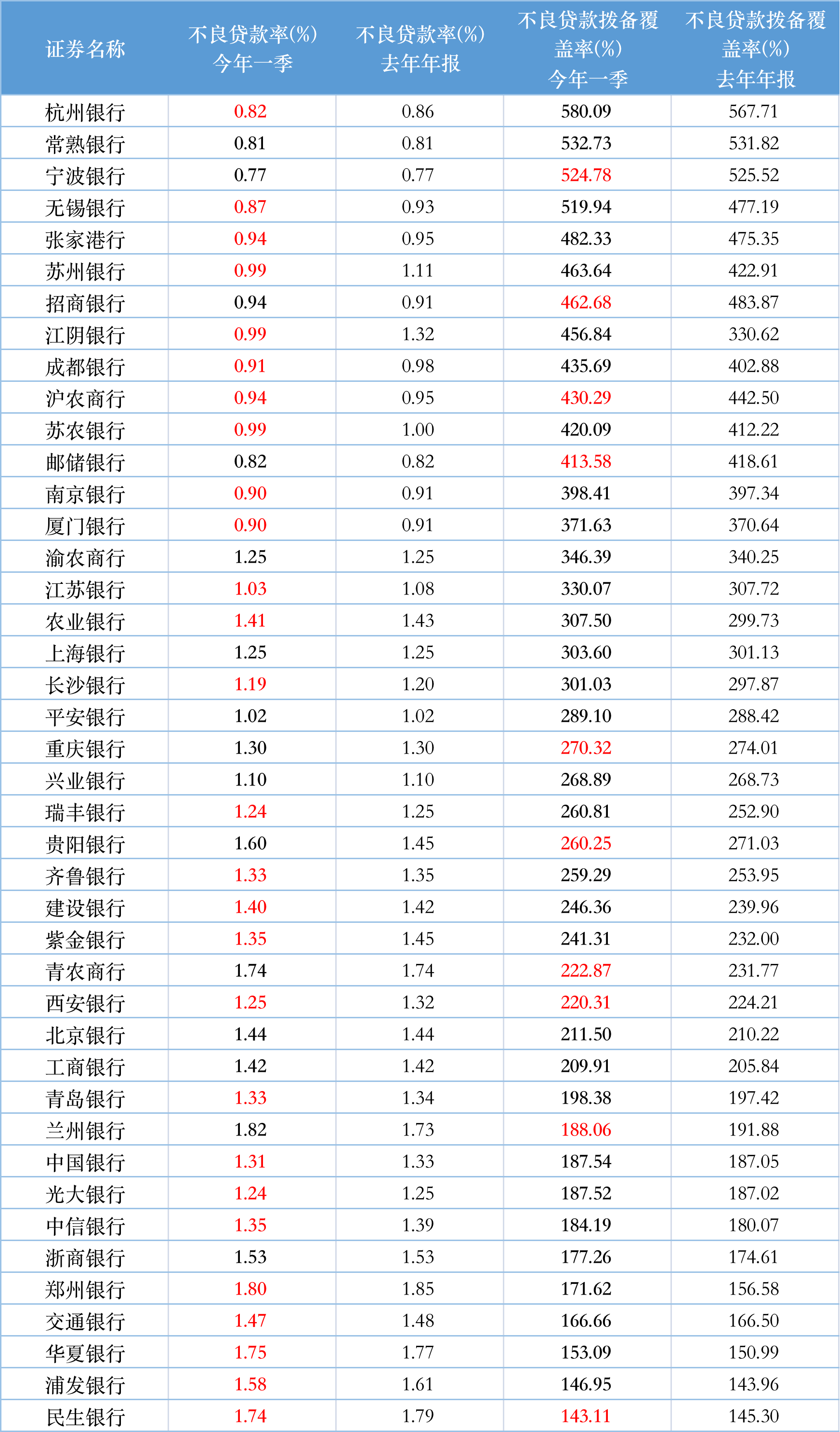 42家A股上市银行一季报全扫描：营收净利增速回落，已有大行降低拨备率