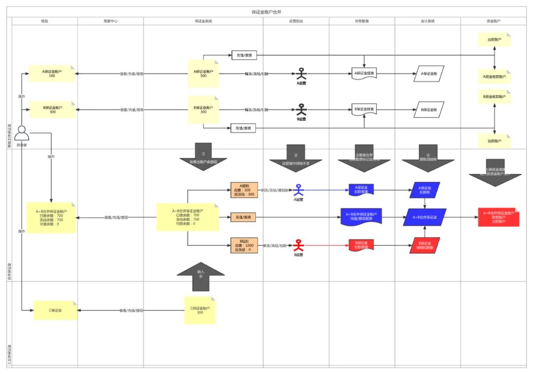支付问题解决不了？不如从“账”上寻找突破口