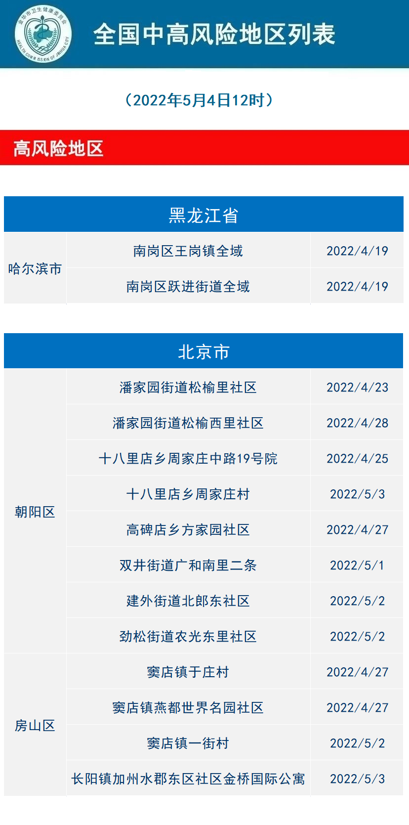 2022年5月4日金华市新冠肺炎疫情通报 | 高中风险地区一览→