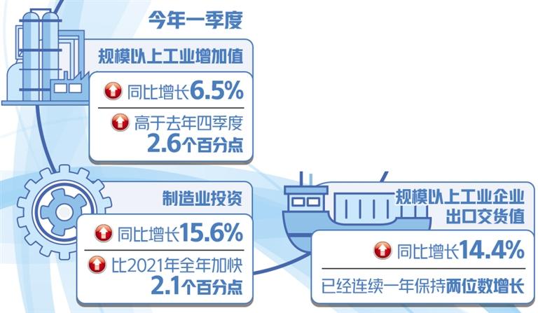 各地發力穩工業增長 激發中小企業活力