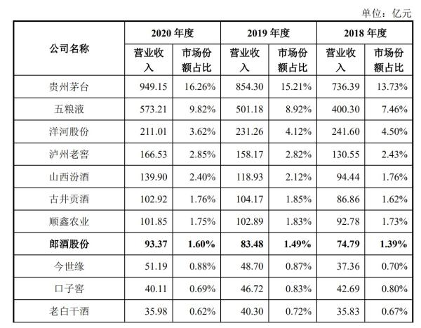 又有酒企上市遇挫：郎酒IPO终止审查，拟募资项目基本建成