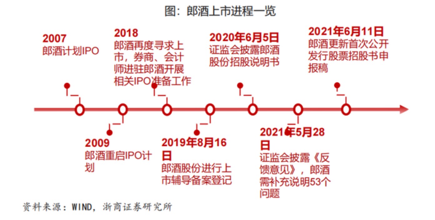 又有酒企上市遇挫：郎酒IPO终止审查，拟募资项目基本建成