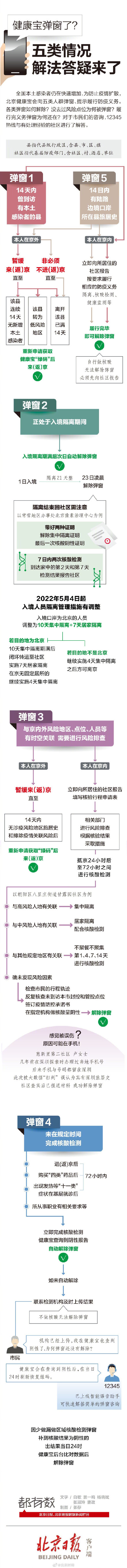 最新！健康寶彈窗如何解除？五類情況一圖讀懂
