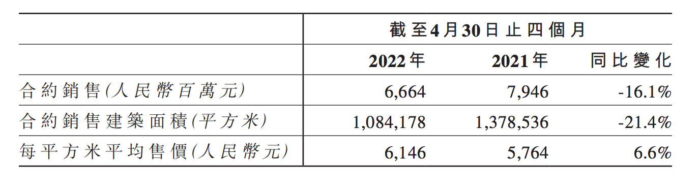 中原建业：前4个月在管项目销售66.6亿元，同比降15%