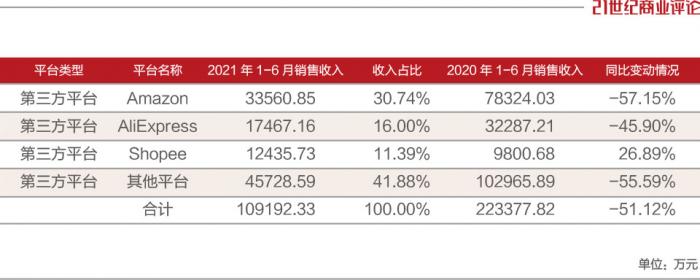 亚马逊一封号，深圳卖家血亏16亿