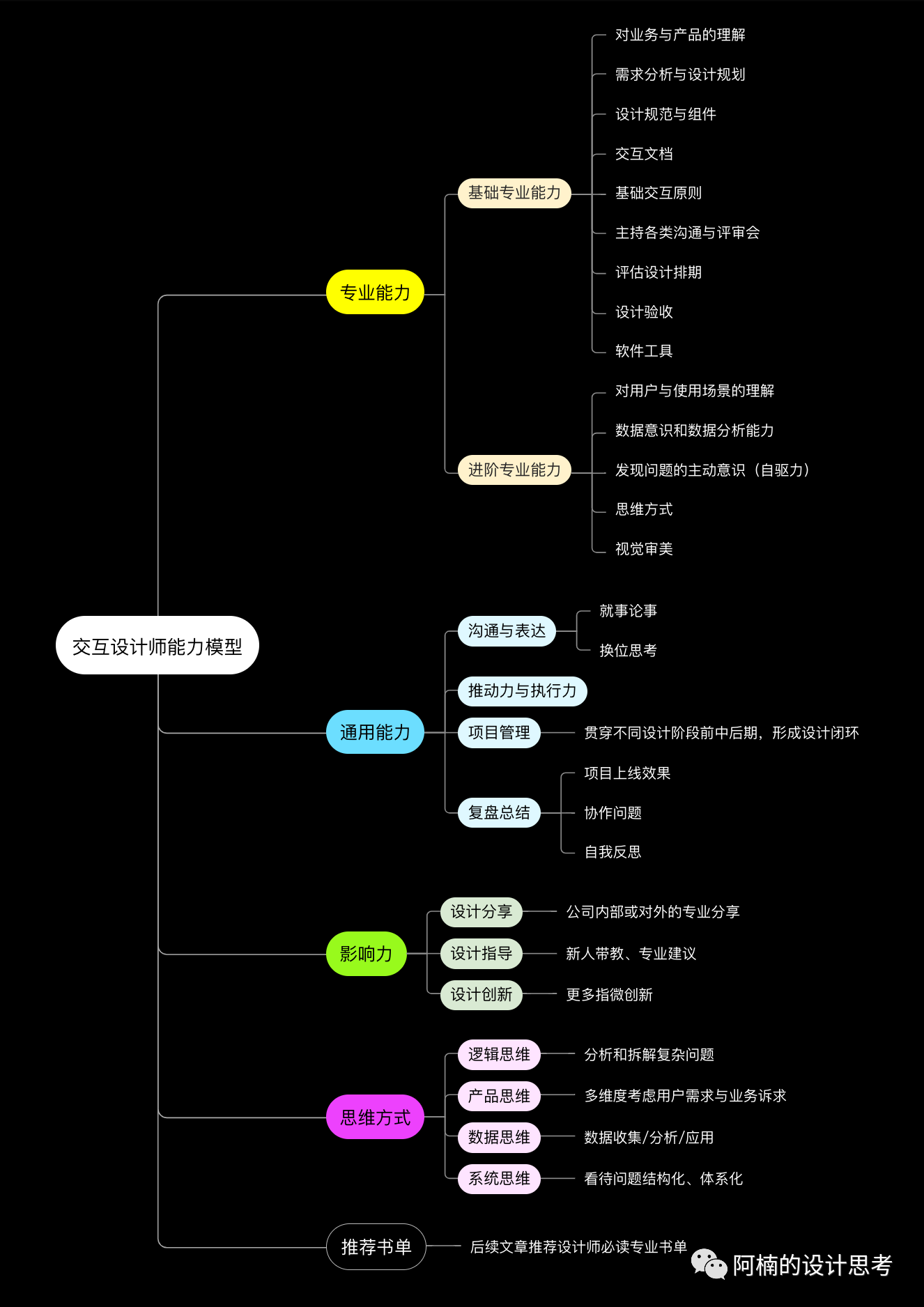 交互设计师专业能力体系