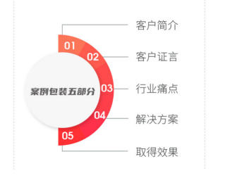 To B企业案例营销的原理与方法