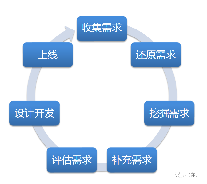 如何评估需求？