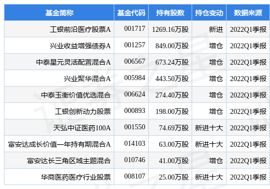 5月13日上海医药涨7.07%，工银前沿医疗股票A基金重仓该股