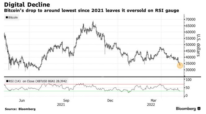 美股暴跌使虚拟货币承压 Mudrex CEO：比特币价格或测试3万美元水平
