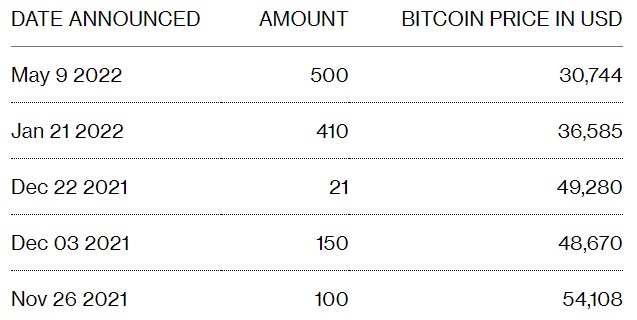 越跌越买！比特币跌破31000美元 萨尔瓦多大手笔买入500枚