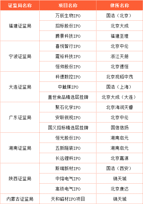 �ߵ�֤��ֶ�IPO��Ŀ���г�飬�漰���ơ����׵�֪������