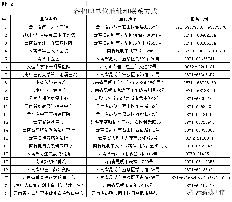 招聘2713人！云南最新事业单位招聘公告来了→