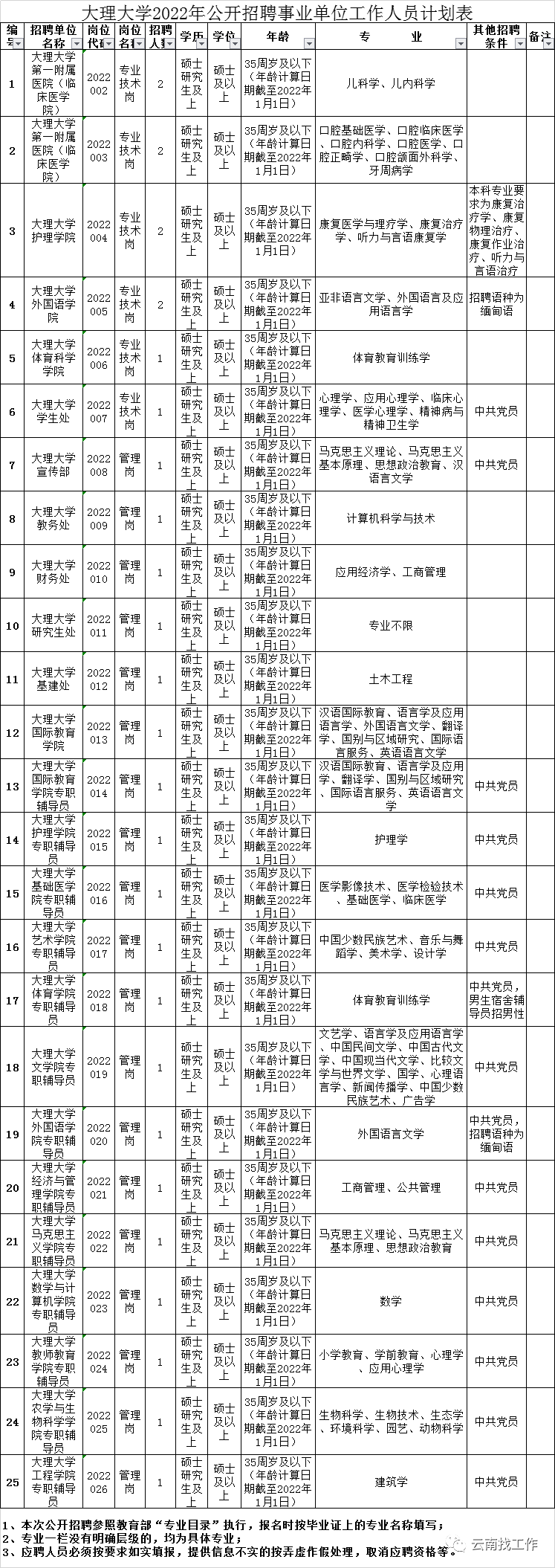 招聘2713人！云南最新事业单位招聘公告来了→