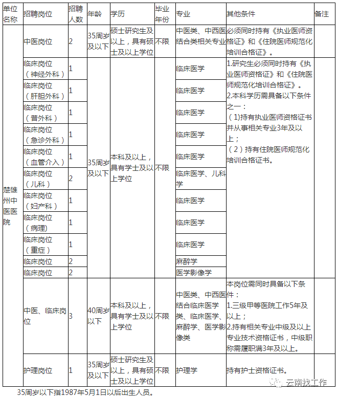 招聘2713人！云南最新事业单位招聘公告来了→