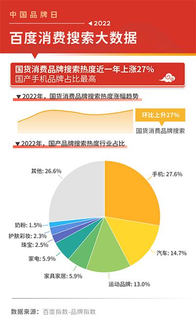 2022百度消費搜索大數(shù)據(jù)：國貨品牌搜索熱度上漲27%