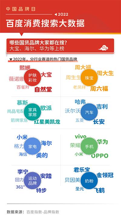 2022百度消費搜索大數(shù)據(jù)：國貨品牌搜索熱度上漲27%