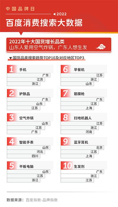 2022百度消費搜索大數(shù)據(jù)：國貨品牌搜索熱度上漲27%