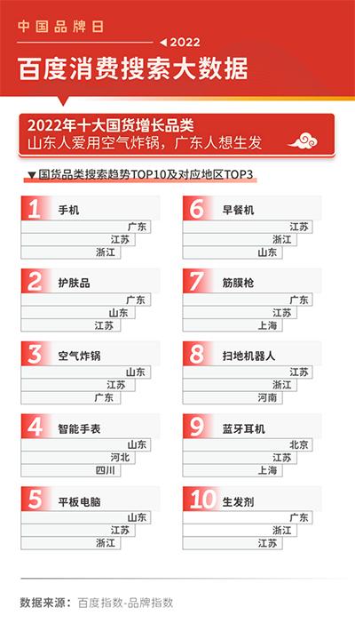 2022百度消费搜索大数据：国货品牌搜索热度上涨27%