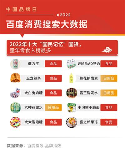 2022百度消费搜索大数据：国货品牌搜索热度上涨27%