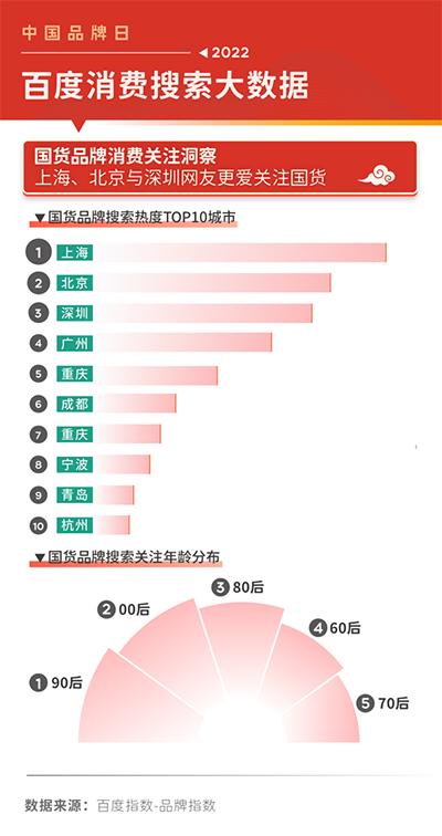 2022百度消費搜索大數(shù)據(jù)：國貨品牌搜索熱度上漲27%
